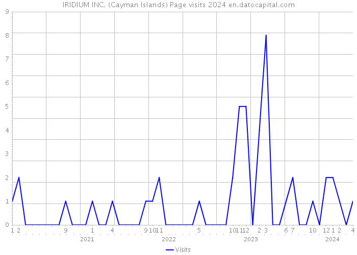 IRIDIUM INC. (Cayman Islands) Page visits 2024 