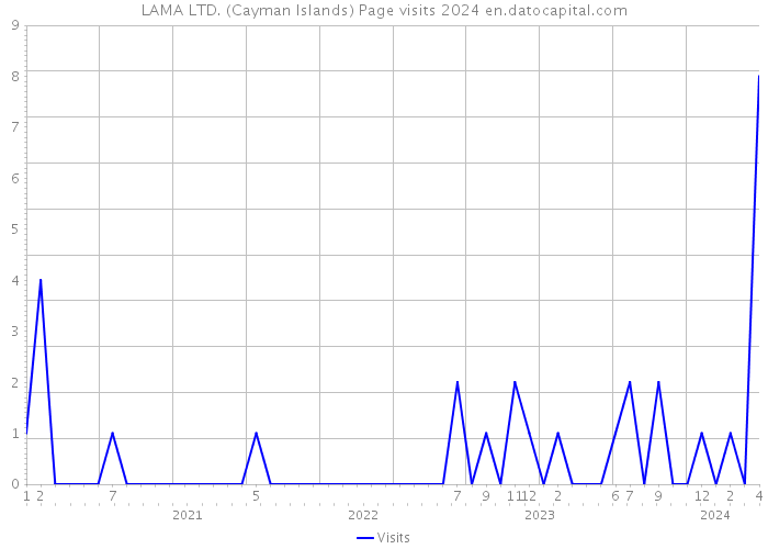 LAMA LTD. (Cayman Islands) Page visits 2024 