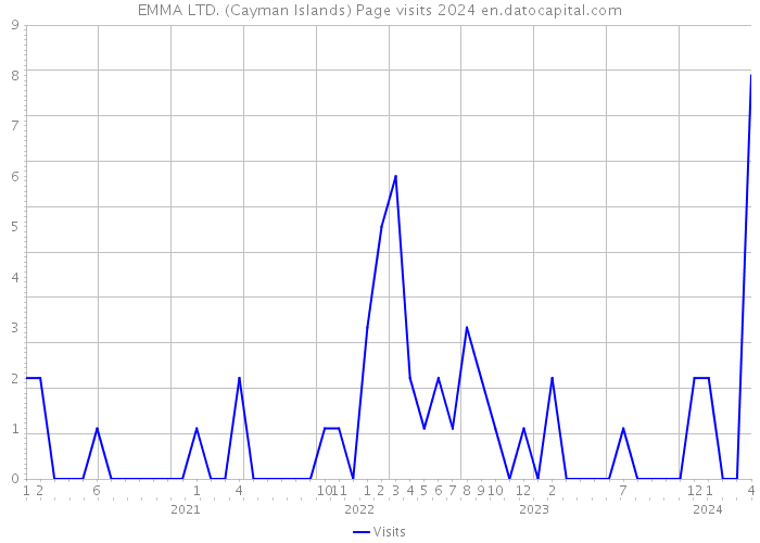 EMMA LTD. (Cayman Islands) Page visits 2024 