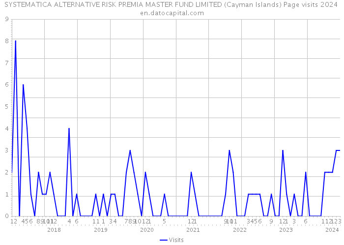 SYSTEMATICA ALTERNATIVE RISK PREMIA MASTER FUND LIMITED (Cayman Islands) Page visits 2024 