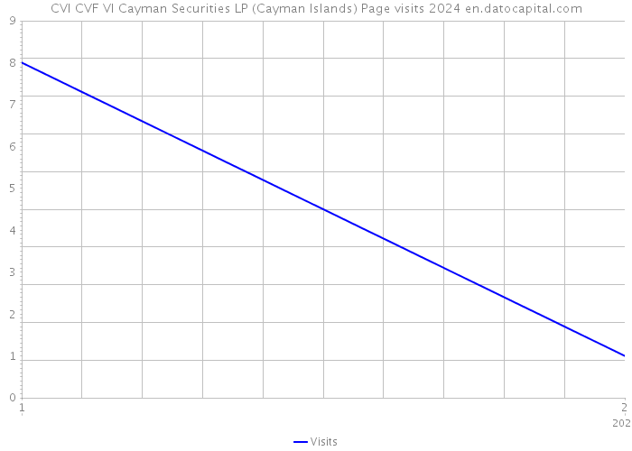 CVI CVF VI Cayman Securities LP (Cayman Islands) Page visits 2024 