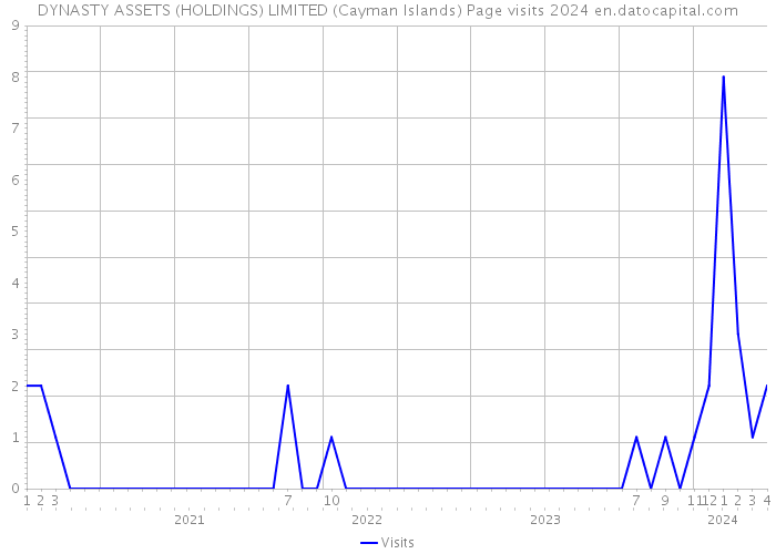 DYNASTY ASSETS (HOLDINGS) LIMITED (Cayman Islands) Page visits 2024 