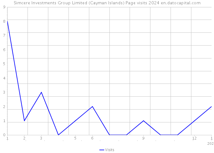 Simcere Investments Group Limited (Cayman Islands) Page visits 2024 