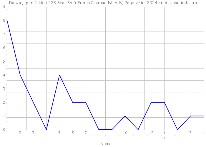 Daiwa Japan Nikkei 225 Bear Shift Fund (Cayman Islands) Page visits 2024 