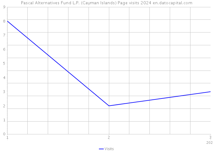 Pascal Alternatives Fund L.P. (Cayman Islands) Page visits 2024 
