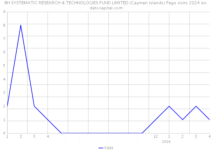 BH SYSTEMATIC RESEARCH & TECHNOLOGIES FUND LIMITED (Cayman Islands) Page visits 2024 