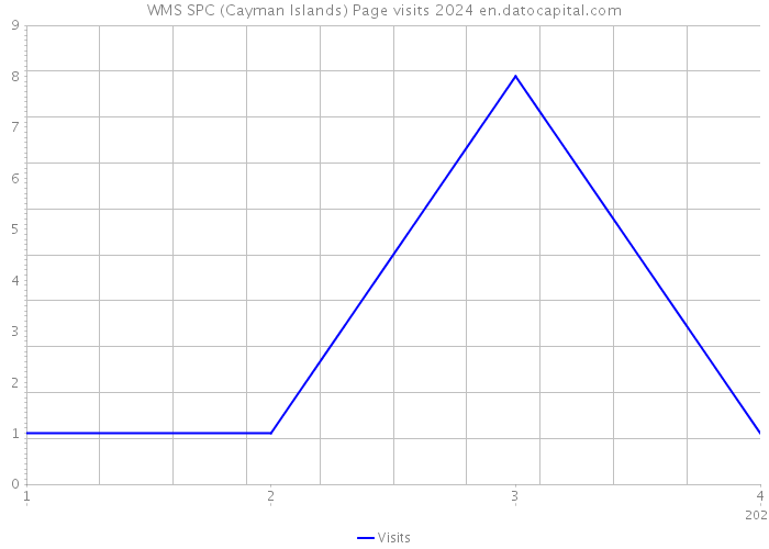 WMS SPC (Cayman Islands) Page visits 2024 
