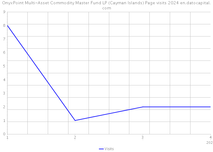 OnyxPoint Multi-Asset Commodity Master Fund LP (Cayman Islands) Page visits 2024 
