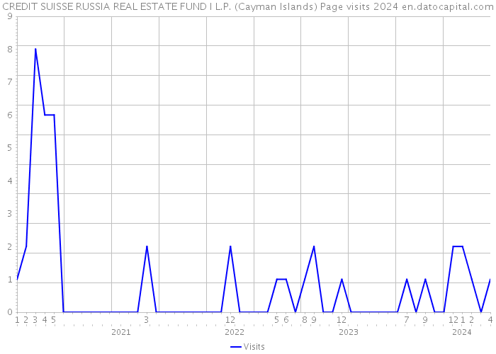 CREDIT SUISSE RUSSIA REAL ESTATE FUND I L.P. (Cayman Islands) Page visits 2024 