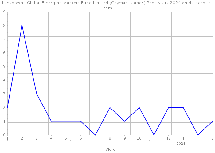 Lansdowne Global Emerging Markets Fund Limited (Cayman Islands) Page visits 2024 