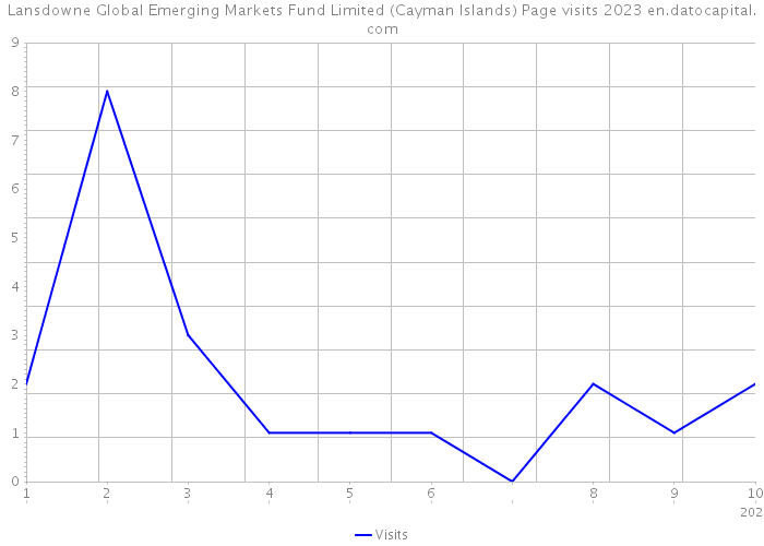 Lansdowne Global Emerging Markets Fund Limited (Cayman Islands) Page visits 2023 