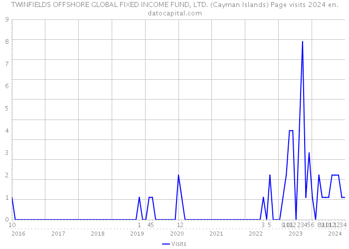 TWINFIELDS OFFSHORE GLOBAL FIXED INCOME FUND, LTD. (Cayman Islands) Page visits 2024 