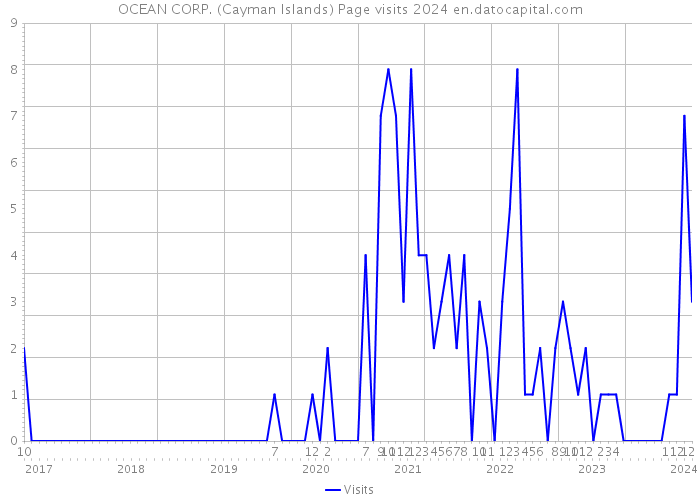 OCEAN CORP. (Cayman Islands) Page visits 2024 