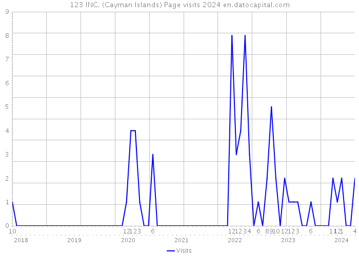 123 INC. (Cayman Islands) Page visits 2024 
