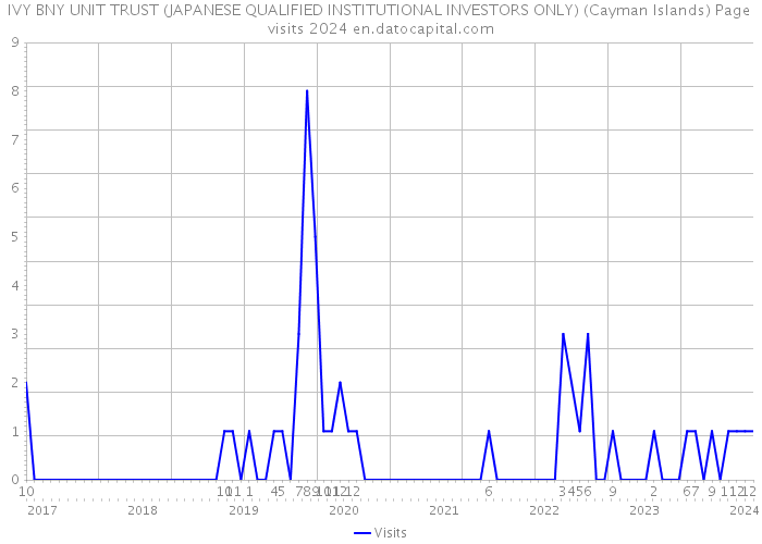 IVY BNY UNIT TRUST (JAPANESE QUALIFIED INSTITUTIONAL INVESTORS ONLY) (Cayman Islands) Page visits 2024 