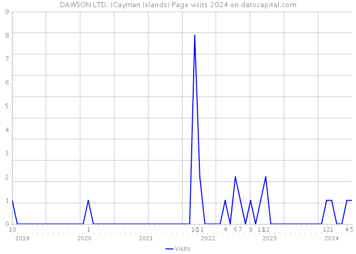 DAWSON LTD. (Cayman Islands) Page visits 2024 
