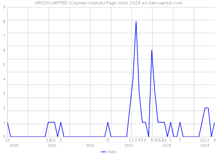 ORIGIN LIMITED (Cayman Islands) Page visits 2024 
