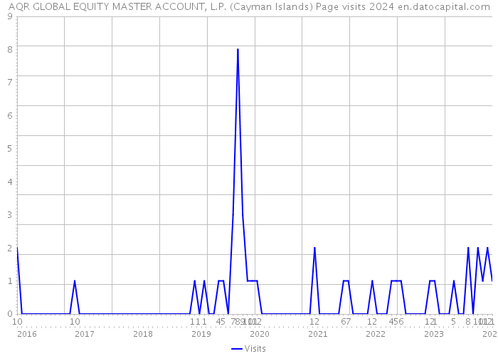 AQR GLOBAL EQUITY MASTER ACCOUNT, L.P. (Cayman Islands) Page visits 2024 
