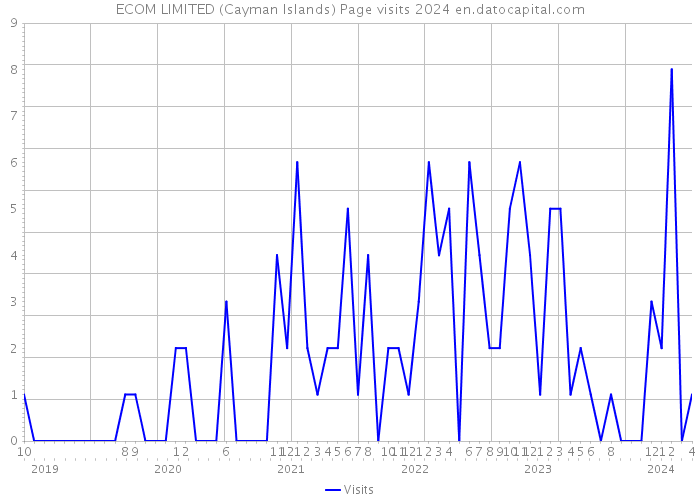 ECOM LIMITED (Cayman Islands) Page visits 2024 