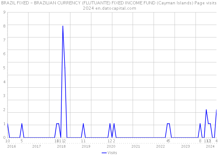 BRAZIL FIXED - BRAZILIAN CURRENCY (FLUTUANTE) FIXED INCOME FUND (Cayman Islands) Page visits 2024 