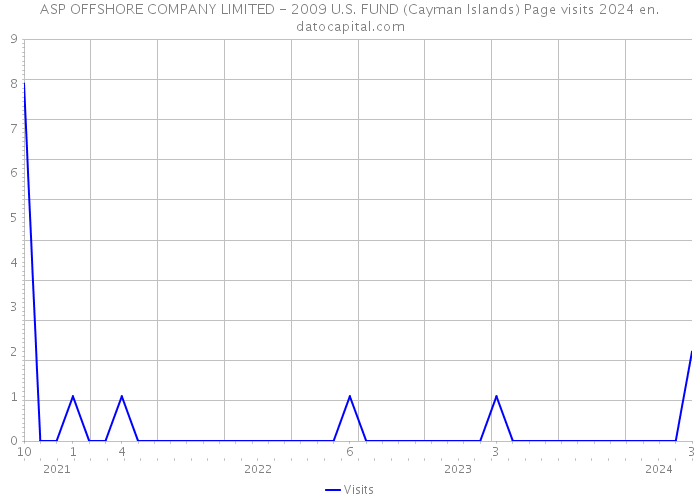 ASP OFFSHORE COMPANY LIMITED - 2009 U.S. FUND (Cayman Islands) Page visits 2024 