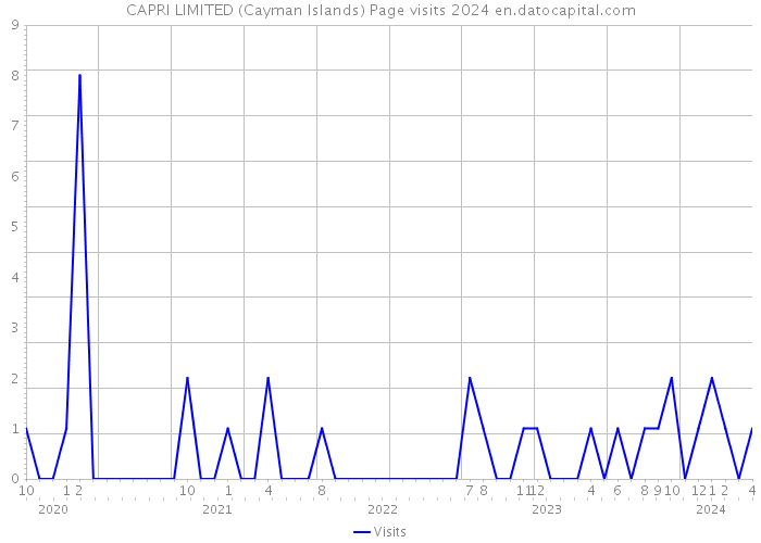 CAPRI LIMITED (Cayman Islands) Page visits 2024 