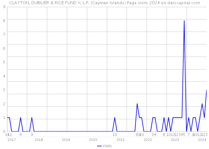 CLAYTON, DUBILIER & RICE FUND X, L.P. (Cayman Islands) Page visits 2024 