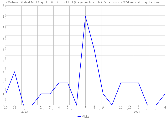 2Xideas Global Mid Cap 130/30 Fund Ltd (Cayman Islands) Page visits 2024 