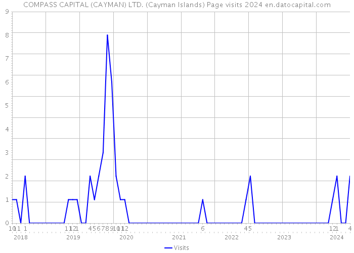 COMPASS CAPITAL (CAYMAN) LTD. (Cayman Islands) Page visits 2024 