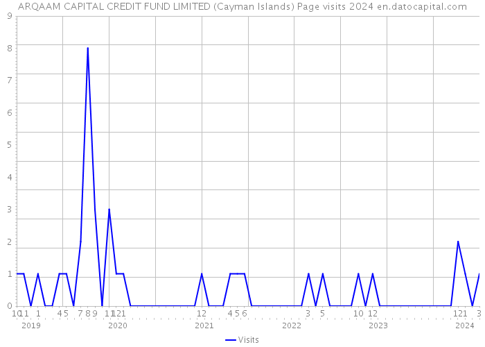 ARQAAM CAPITAL CREDIT FUND LIMITED (Cayman Islands) Page visits 2024 