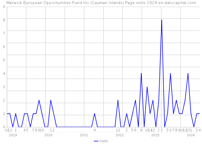 Warwick European Opportunities Fund Inc (Cayman Islands) Page visits 2024 