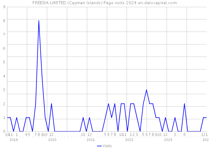 FREESIA LIMITED (Cayman Islands) Page visits 2024 