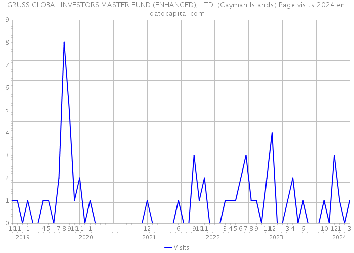 GRUSS GLOBAL INVESTORS MASTER FUND (ENHANCED), LTD. (Cayman Islands) Page visits 2024 