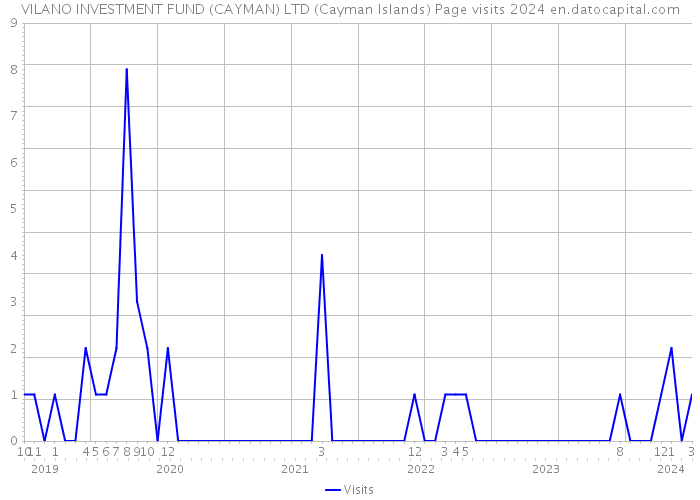 VILANO INVESTMENT FUND (CAYMAN) LTD (Cayman Islands) Page visits 2024 