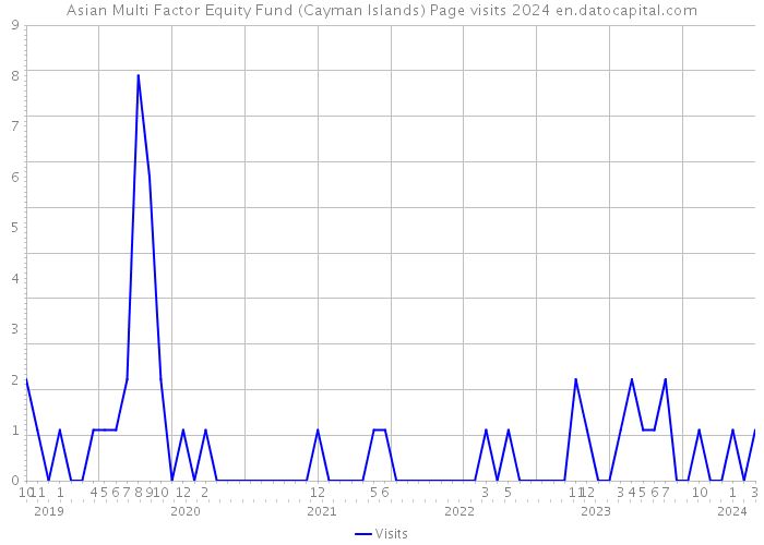 Asian Multi Factor Equity Fund (Cayman Islands) Page visits 2024 