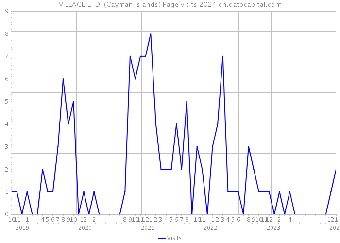 VILLAGE LTD. (Cayman Islands) Page visits 2024 
