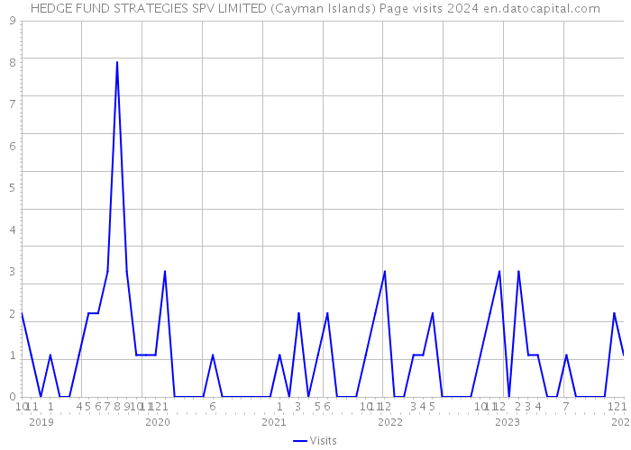 HEDGE FUND STRATEGIES SPV LIMITED (Cayman Islands) Page visits 2024 