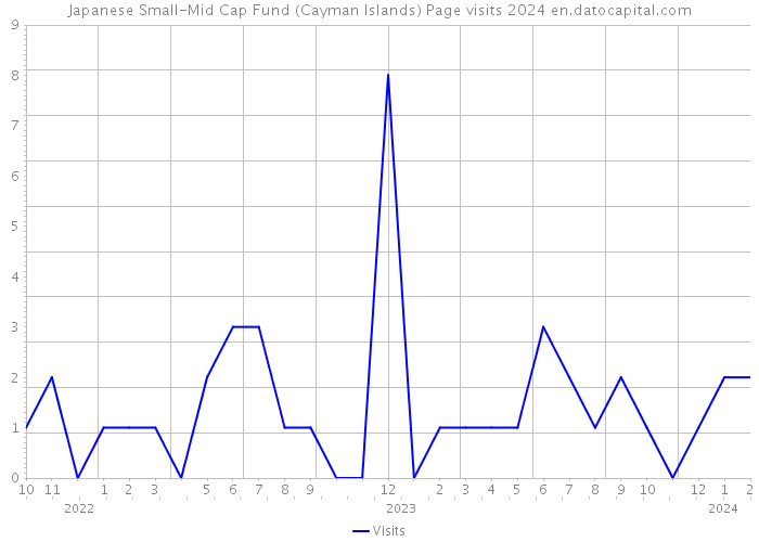 Japanese Small-Mid Cap Fund (Cayman Islands) Page visits 2024 