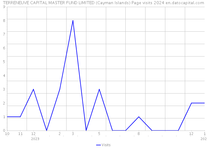 TERRENEUVE CAPITAL MASTER FUND LIMITED (Cayman Islands) Page visits 2024 