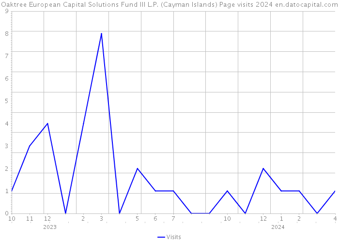 Oaktree European Capital Solutions Fund III L.P. (Cayman Islands) Page visits 2024 