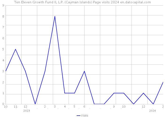 Ten Eleven Growth Fund II, L.P. (Cayman Islands) Page visits 2024 