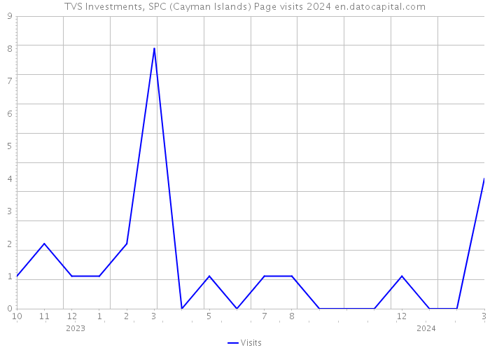 TVS Investments, SPC (Cayman Islands) Page visits 2024 
