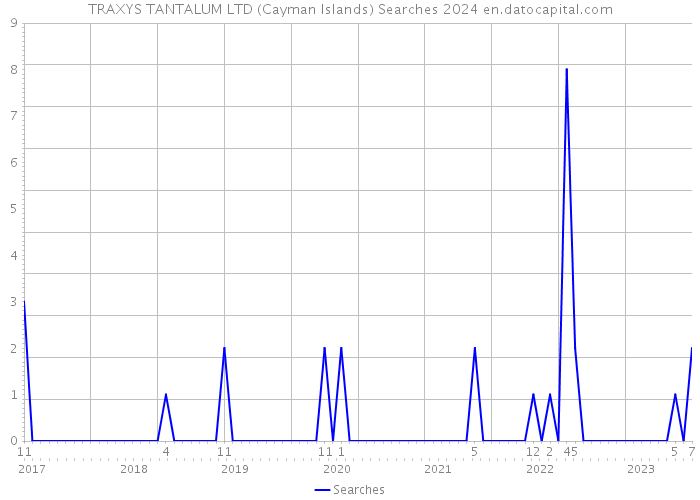 TRAXYS TANTALUM LTD (Cayman Islands) Searches 2024 