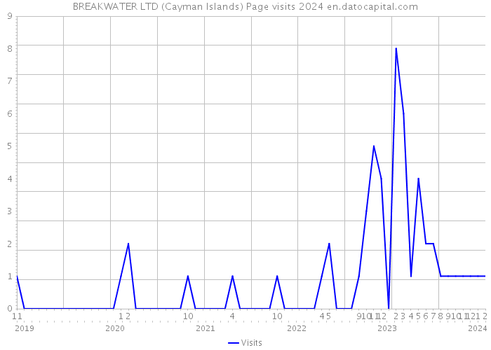 BREAKWATER LTD (Cayman Islands) Page visits 2024 
