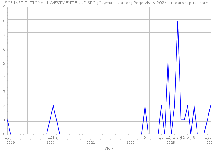 SCS INSTITUTIONAL INVESTMENT FUND SPC (Cayman Islands) Page visits 2024 