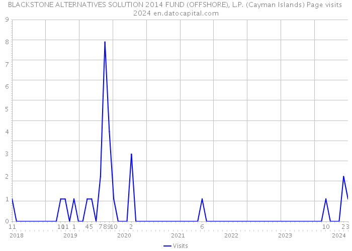 BLACKSTONE ALTERNATIVES SOLUTION 2014 FUND (OFFSHORE), L.P. (Cayman Islands) Page visits 2024 