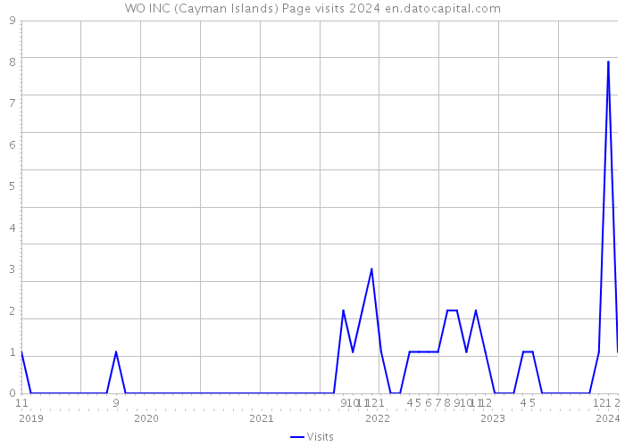 WO INC (Cayman Islands) Page visits 2024 