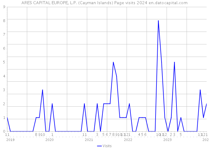 ARES CAPITAL EUROPE, L.P. (Cayman Islands) Page visits 2024 