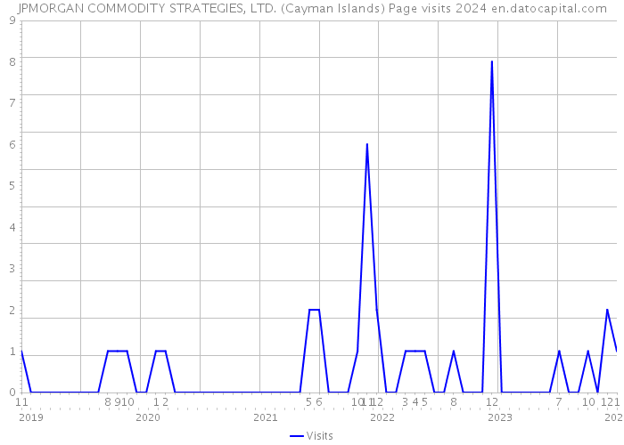 JPMORGAN COMMODITY STRATEGIES, LTD. (Cayman Islands) Page visits 2024 
