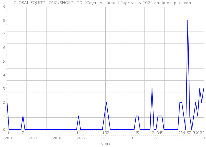 GLOBAL EQUITY LONG/SHORT LTD. (Cayman Islands) Page visits 2024 